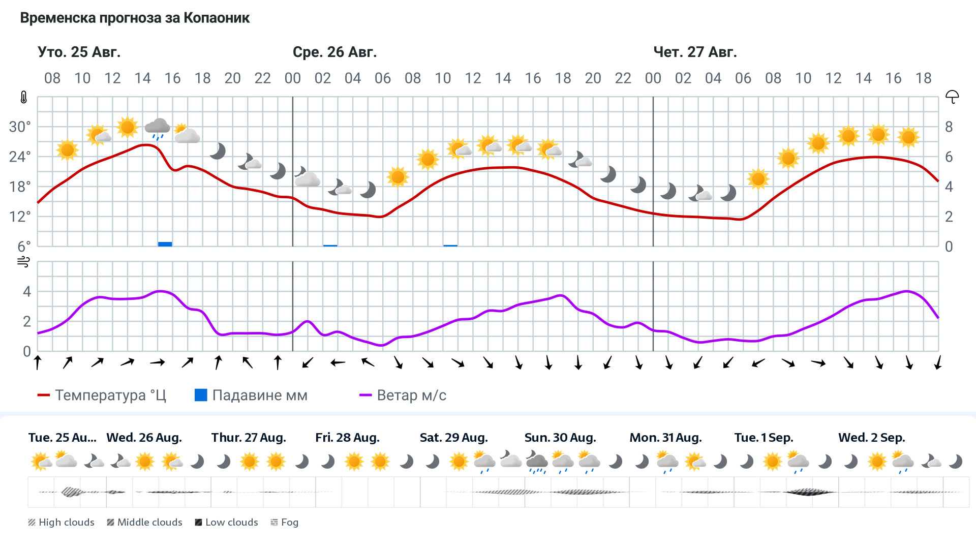 Forecast