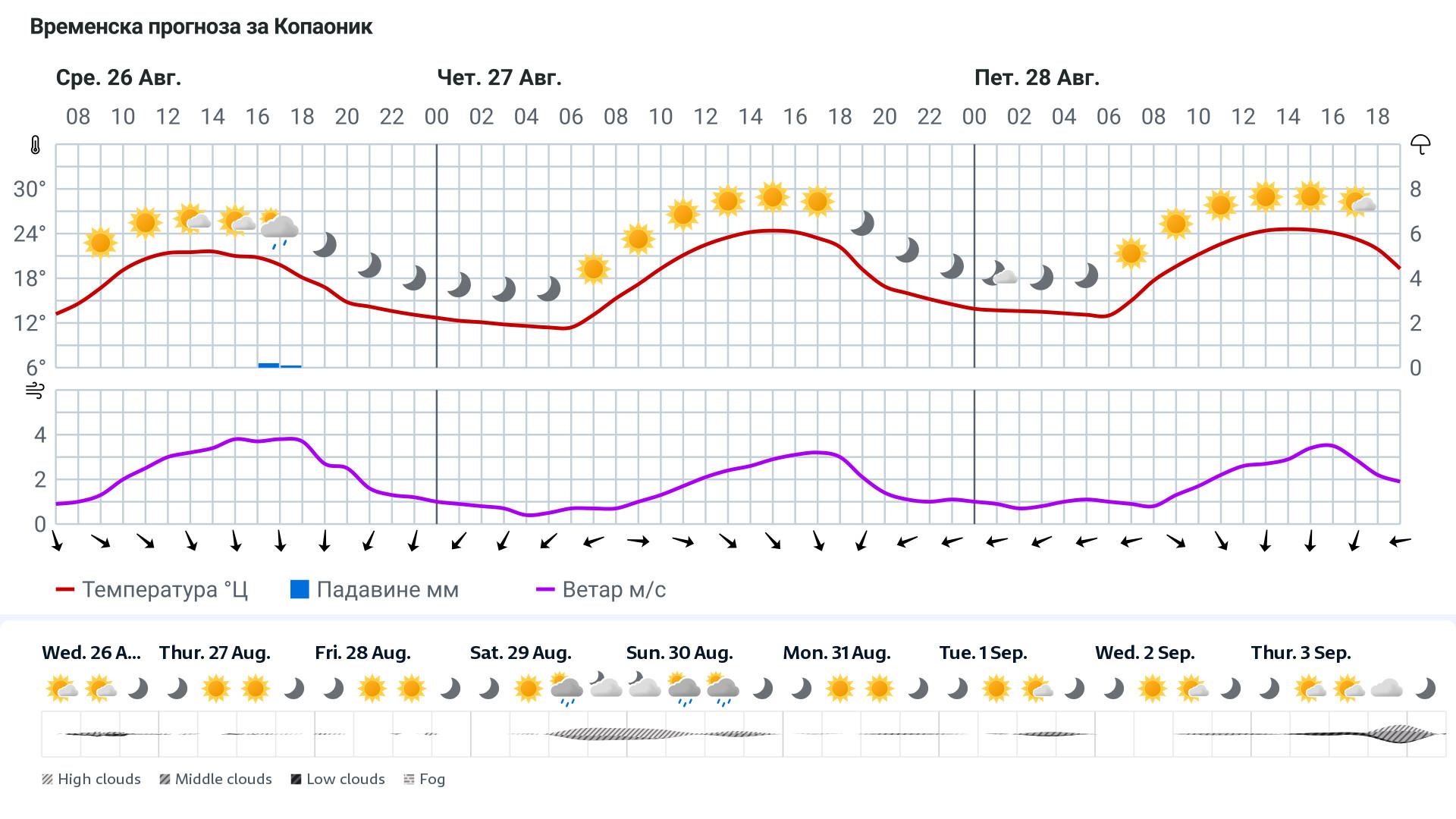Forecast