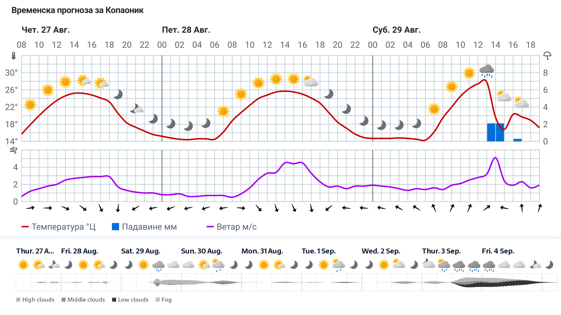 Forecast