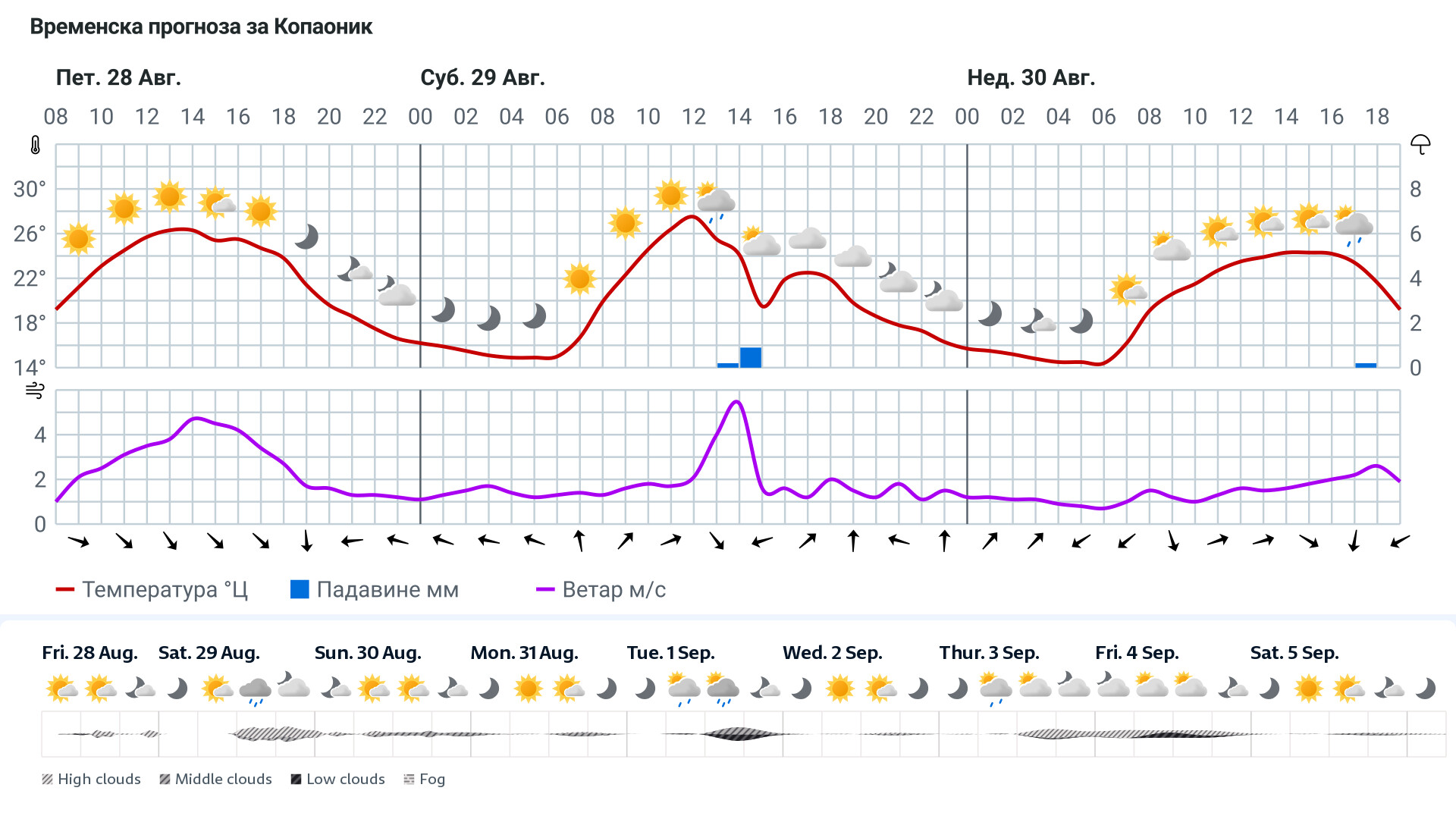 Forecast