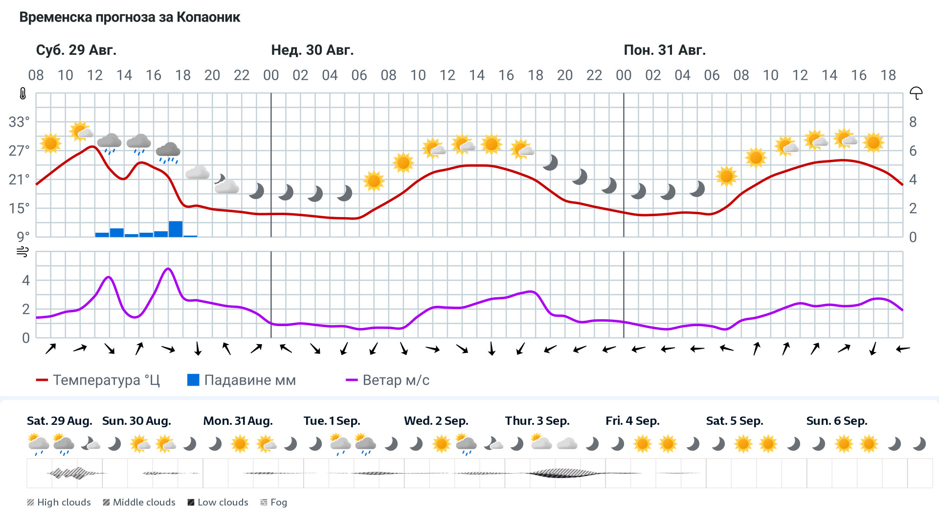 Forecast