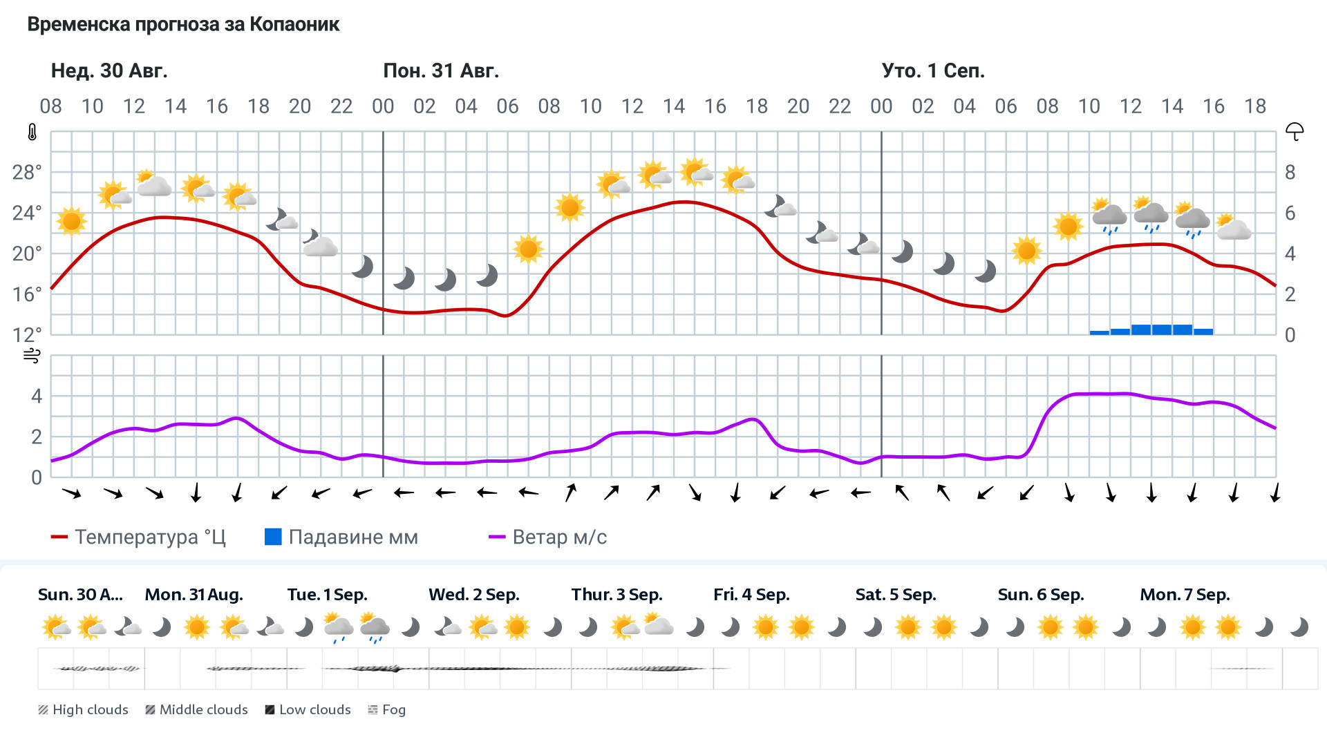 Forecast