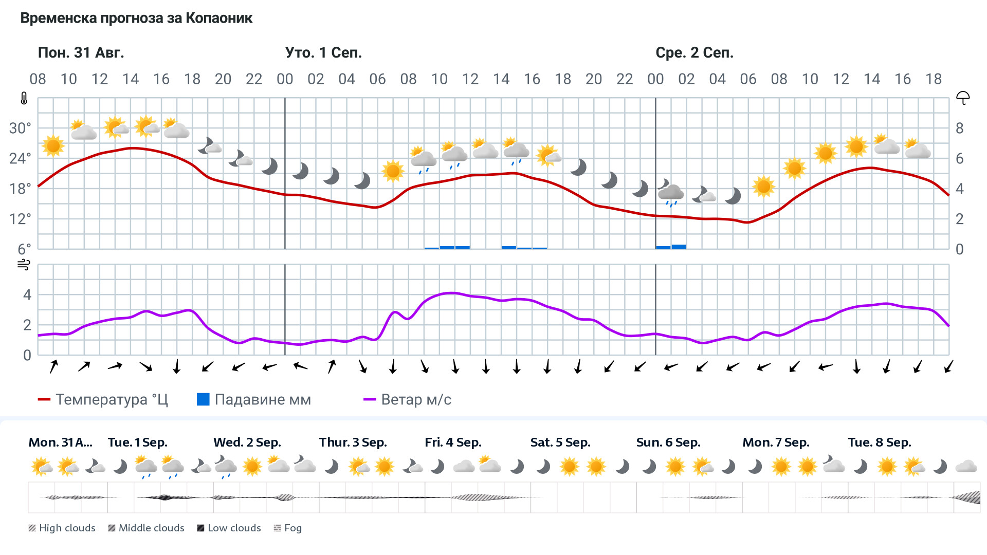 Forecast