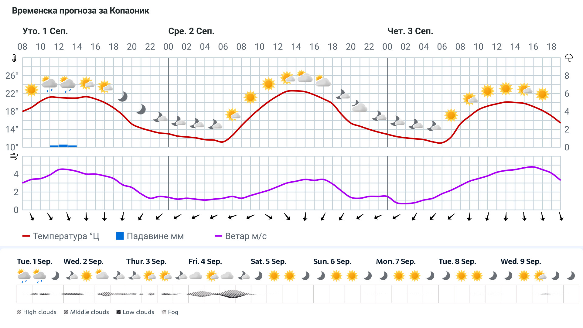 Forecast