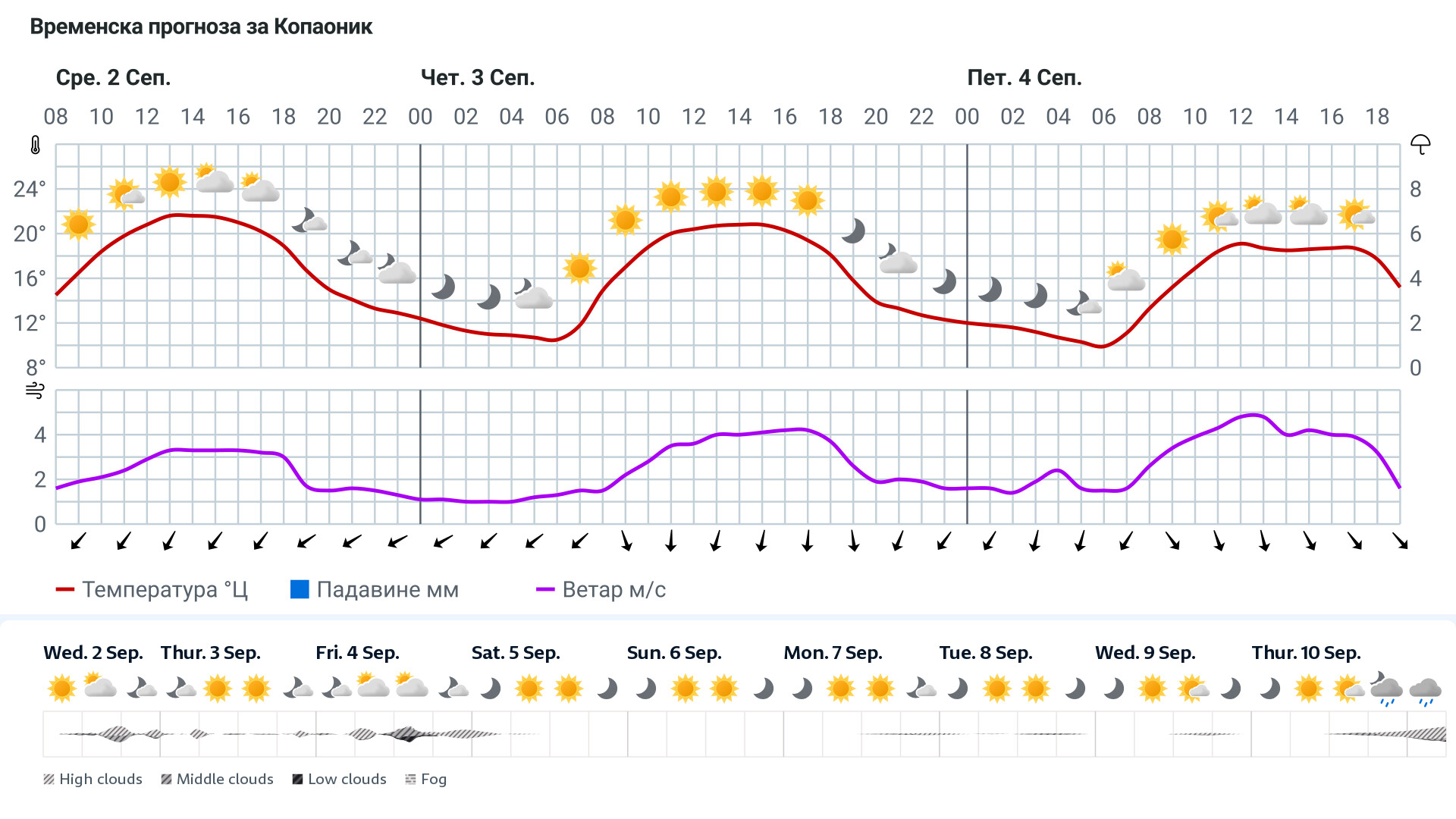 Forecast