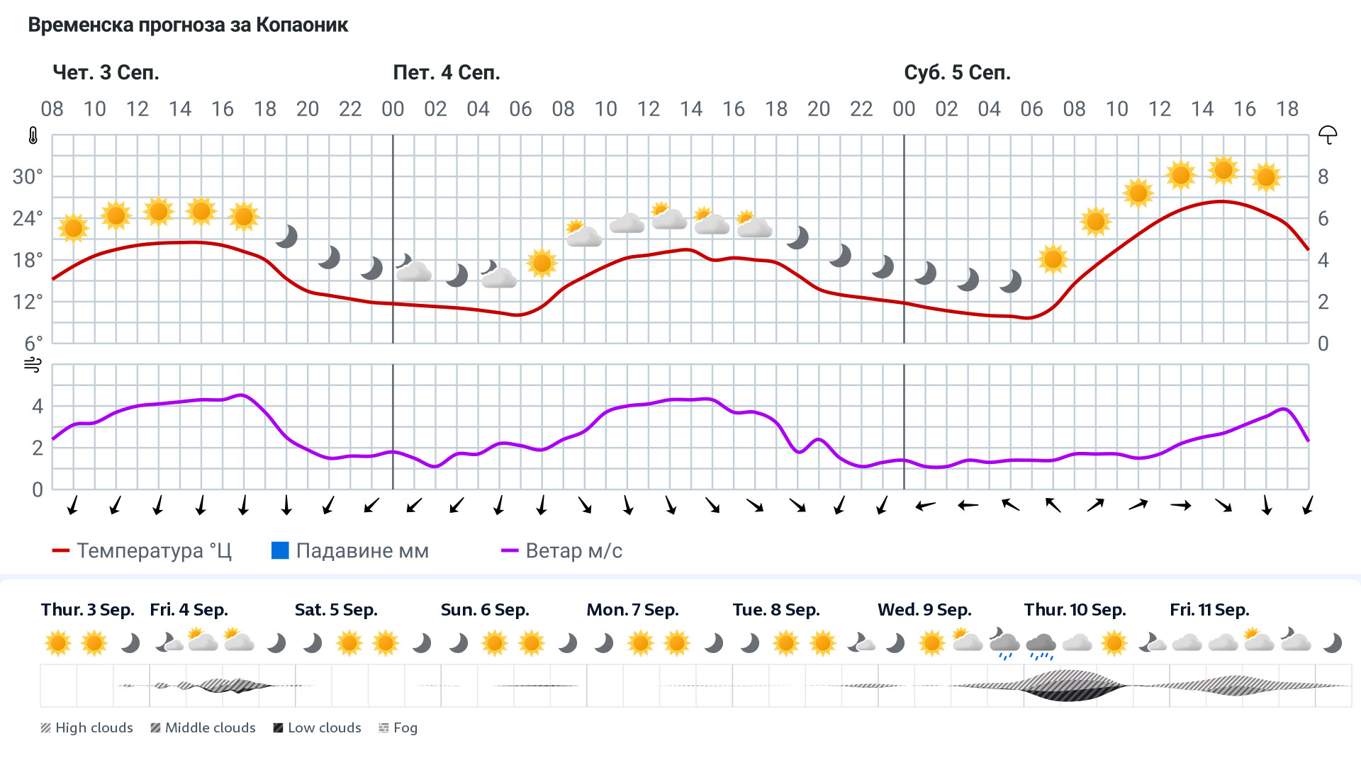 Forecast