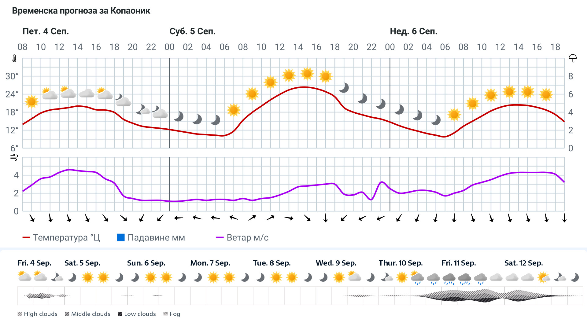 Forecast