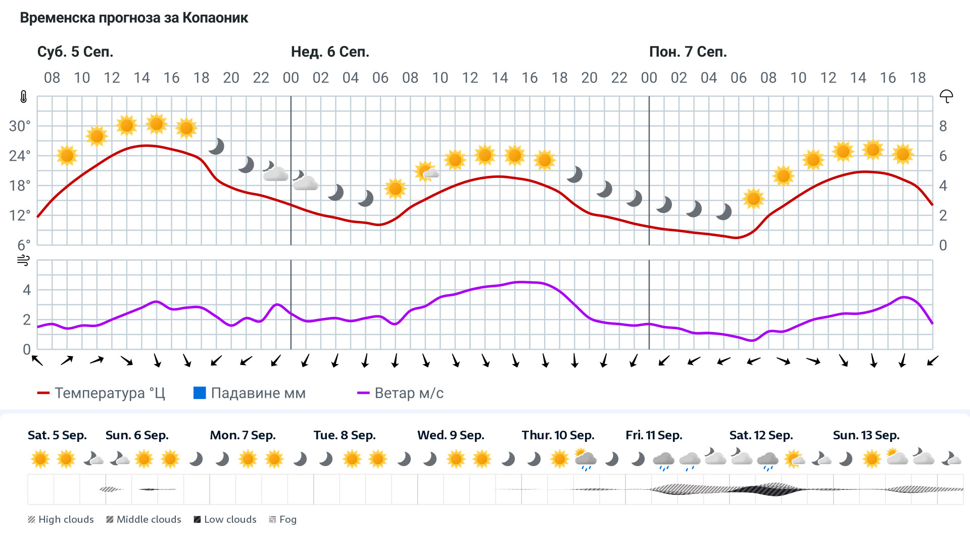 Forecast