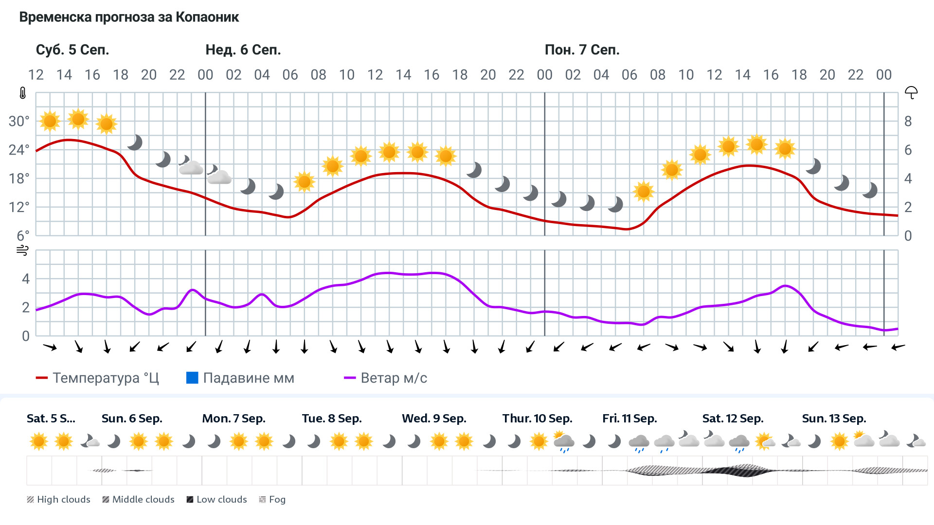 Forecast