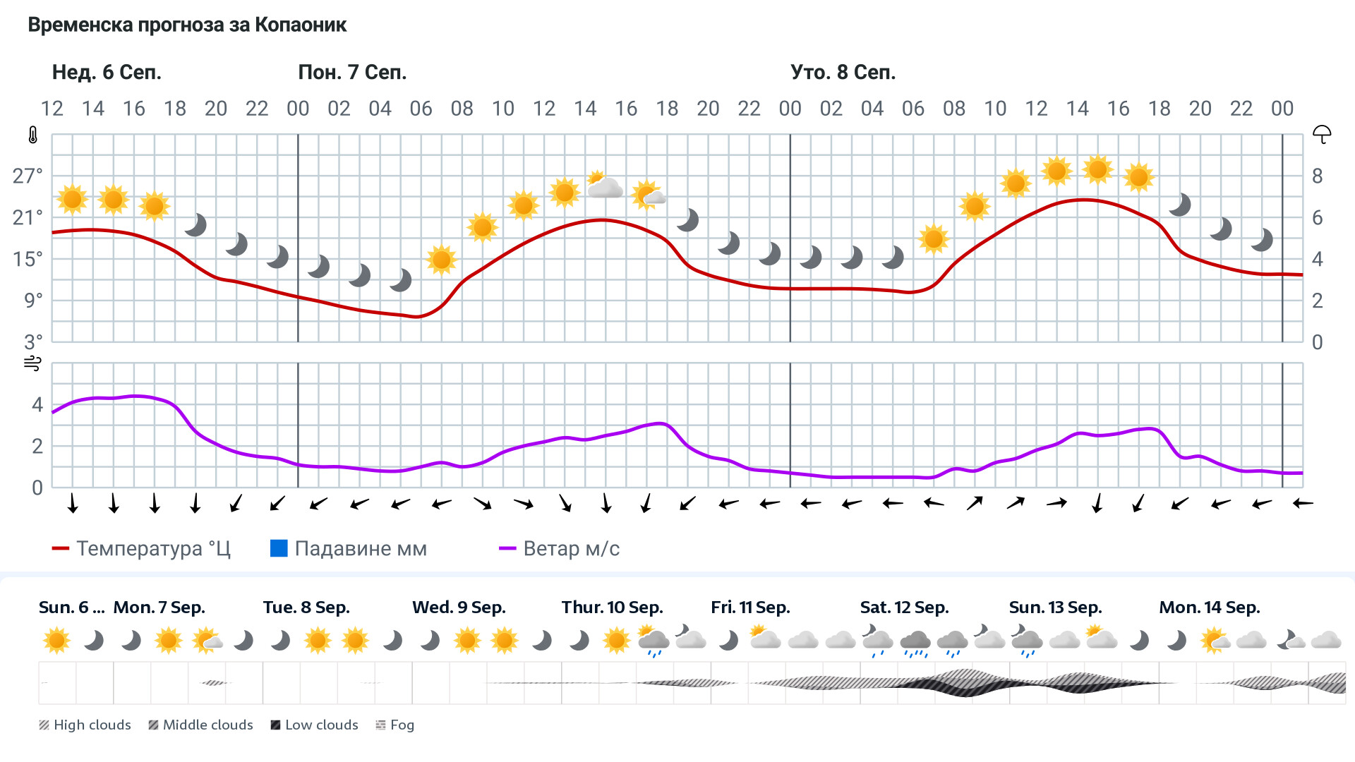 Forecast