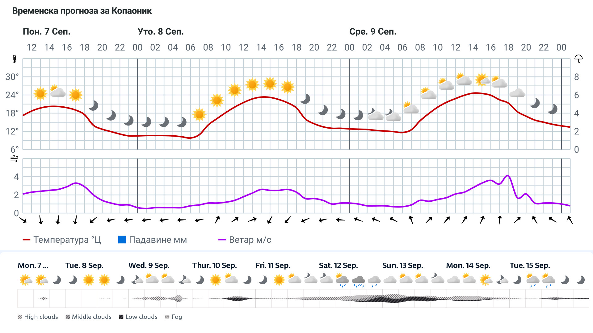 Forecast