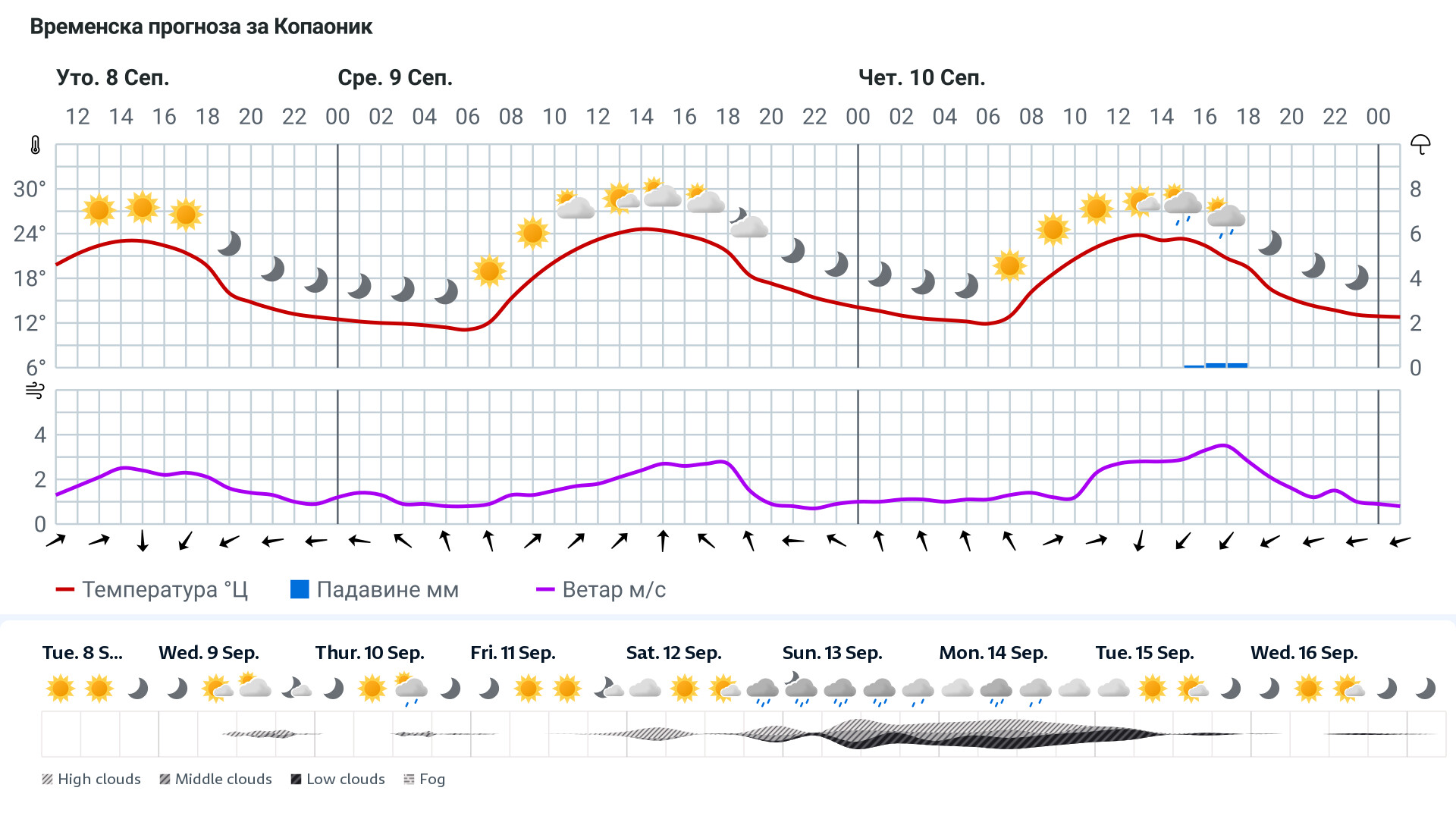 Forecast
