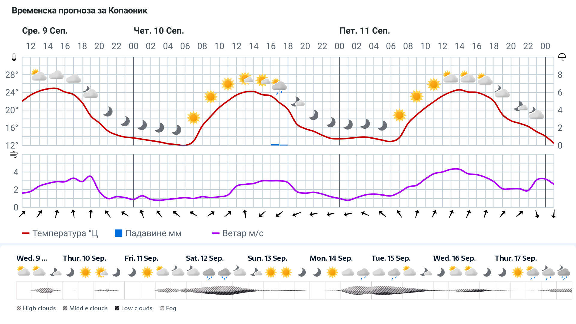 Forecast