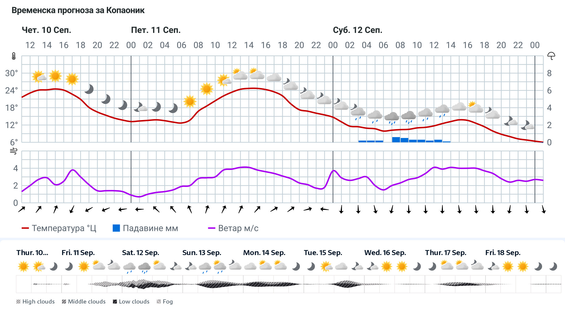 Forecast