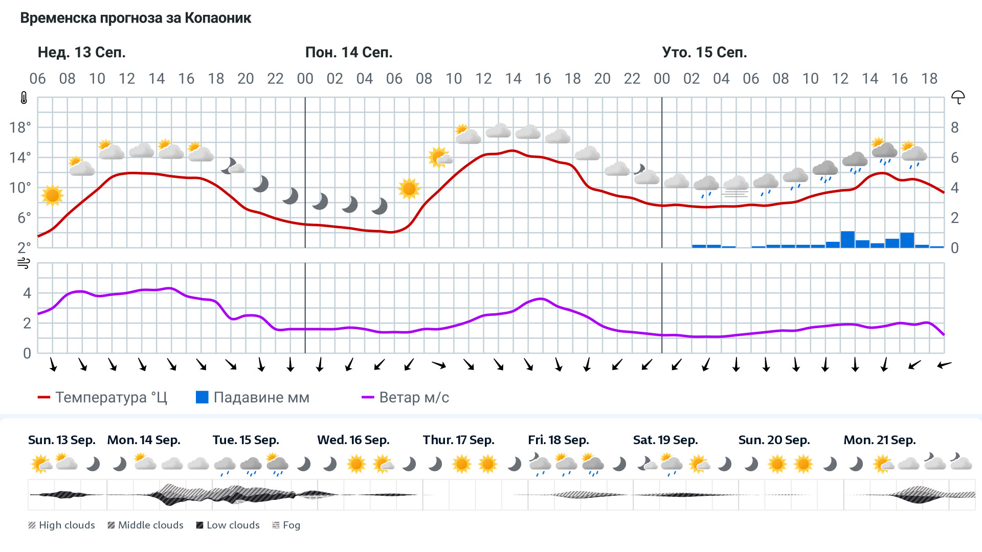 Forecast