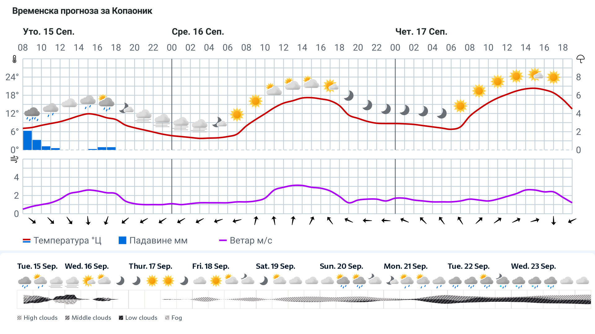 Forecast