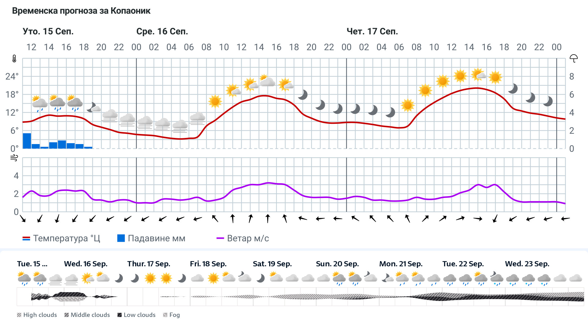 Forecast