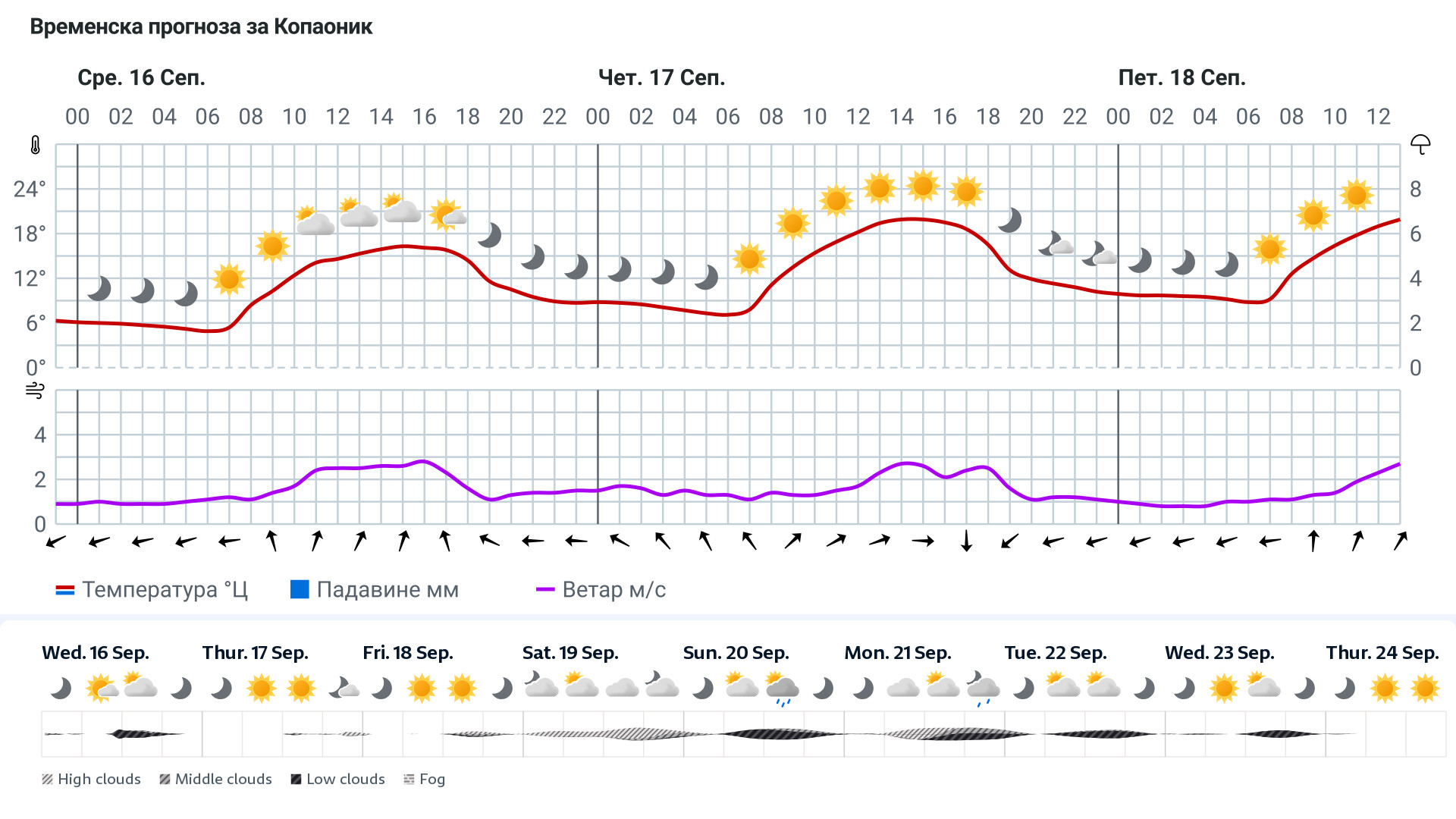 Forecast