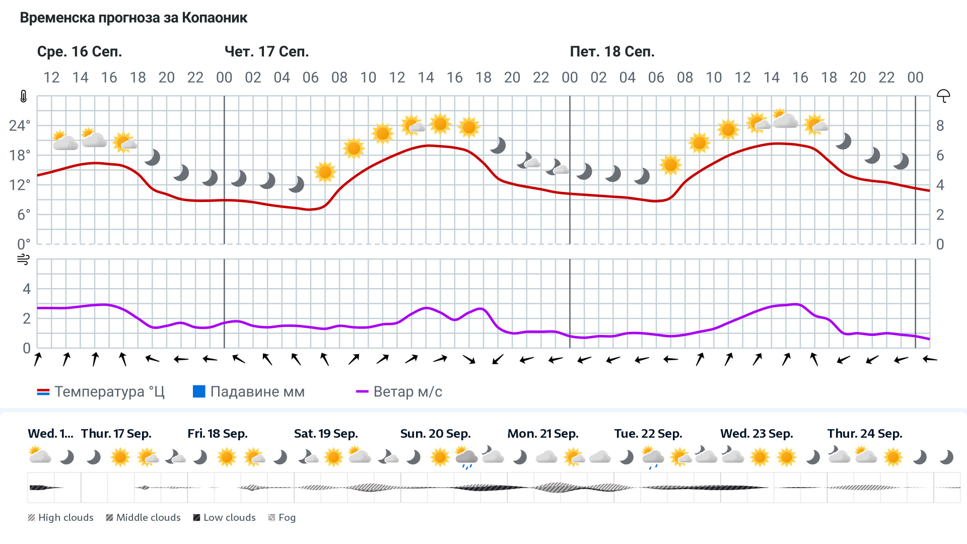 Forecast