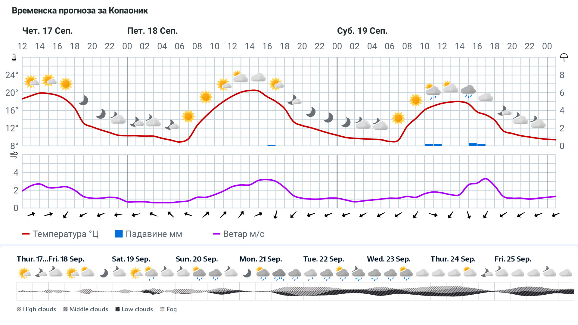 Forecast