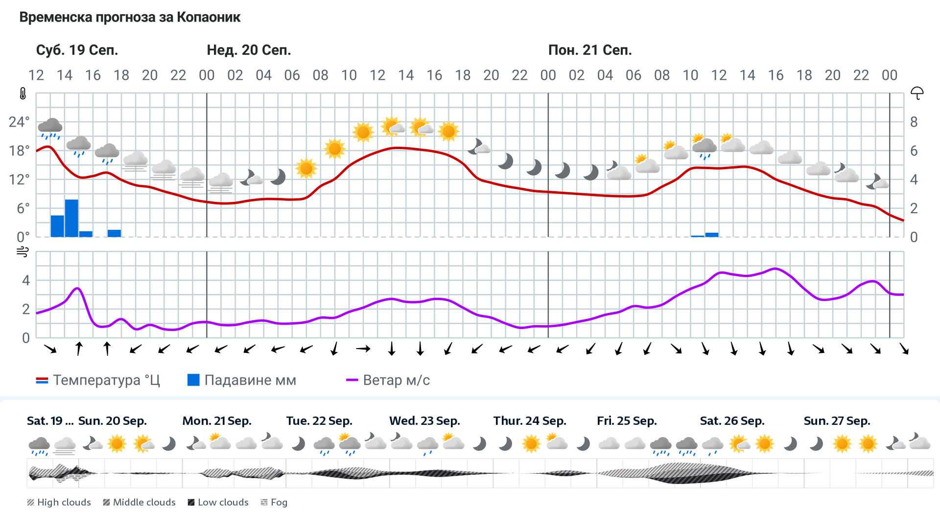 Forecast