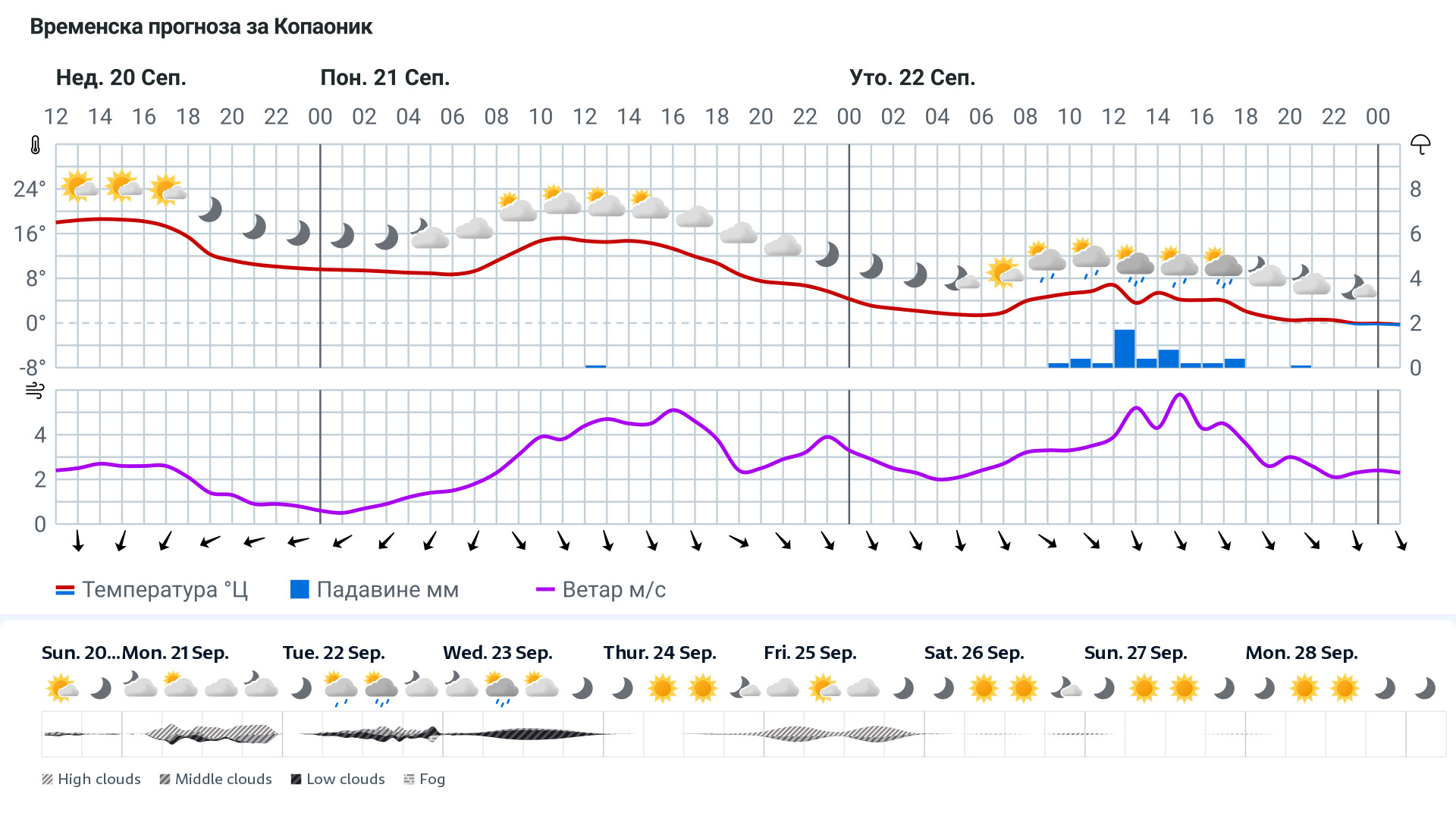 Forecast