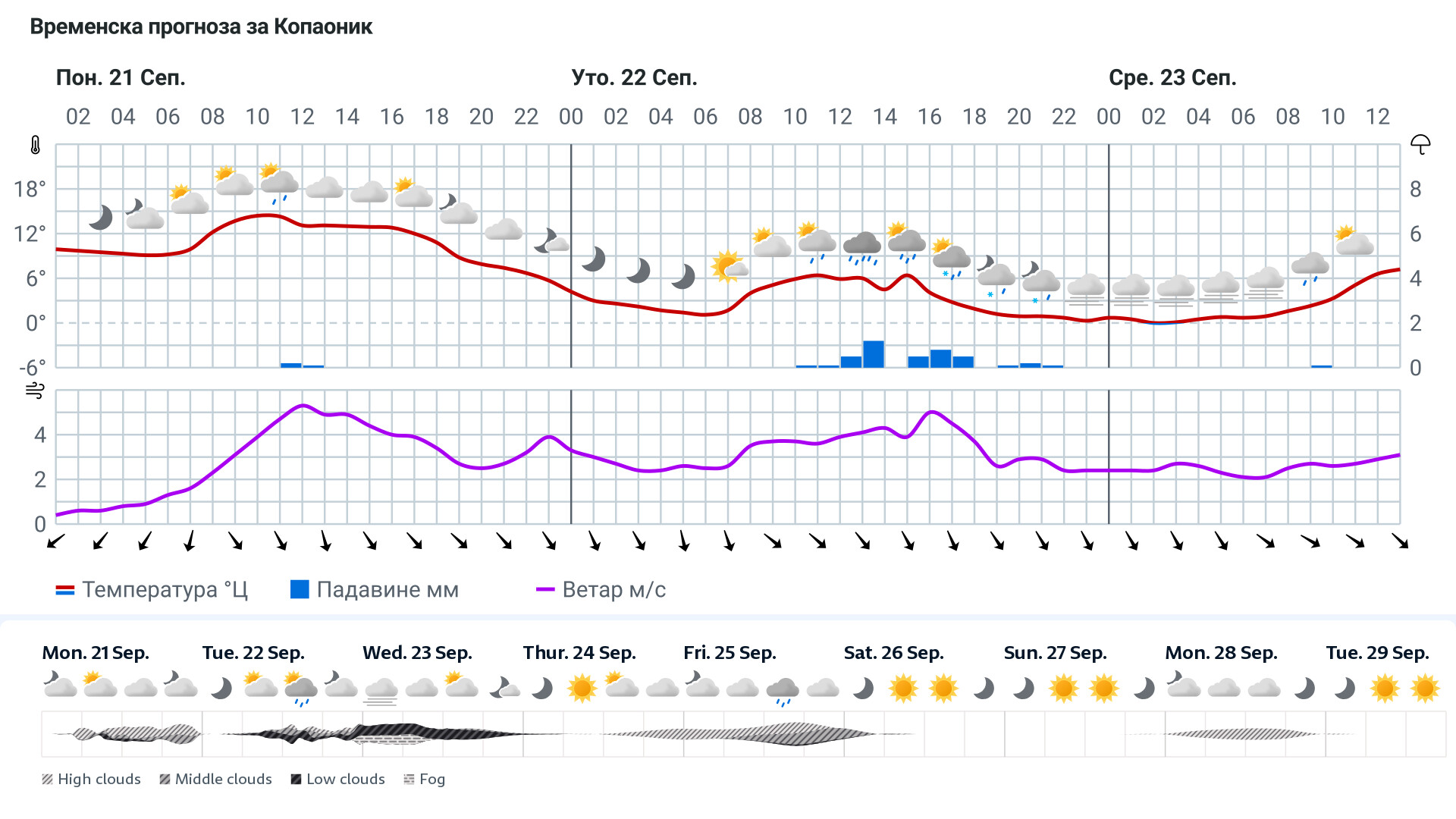 Forecast
