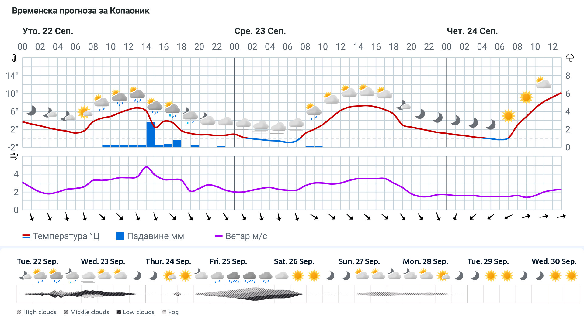 Forecast