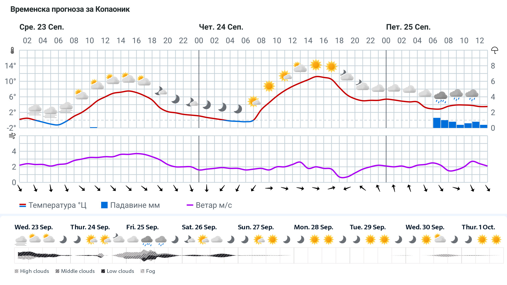 Forecast