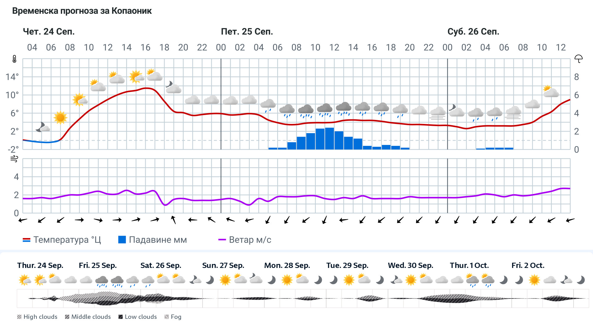 Forecast