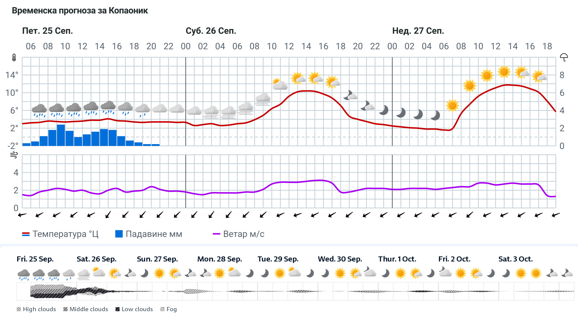 Forecast