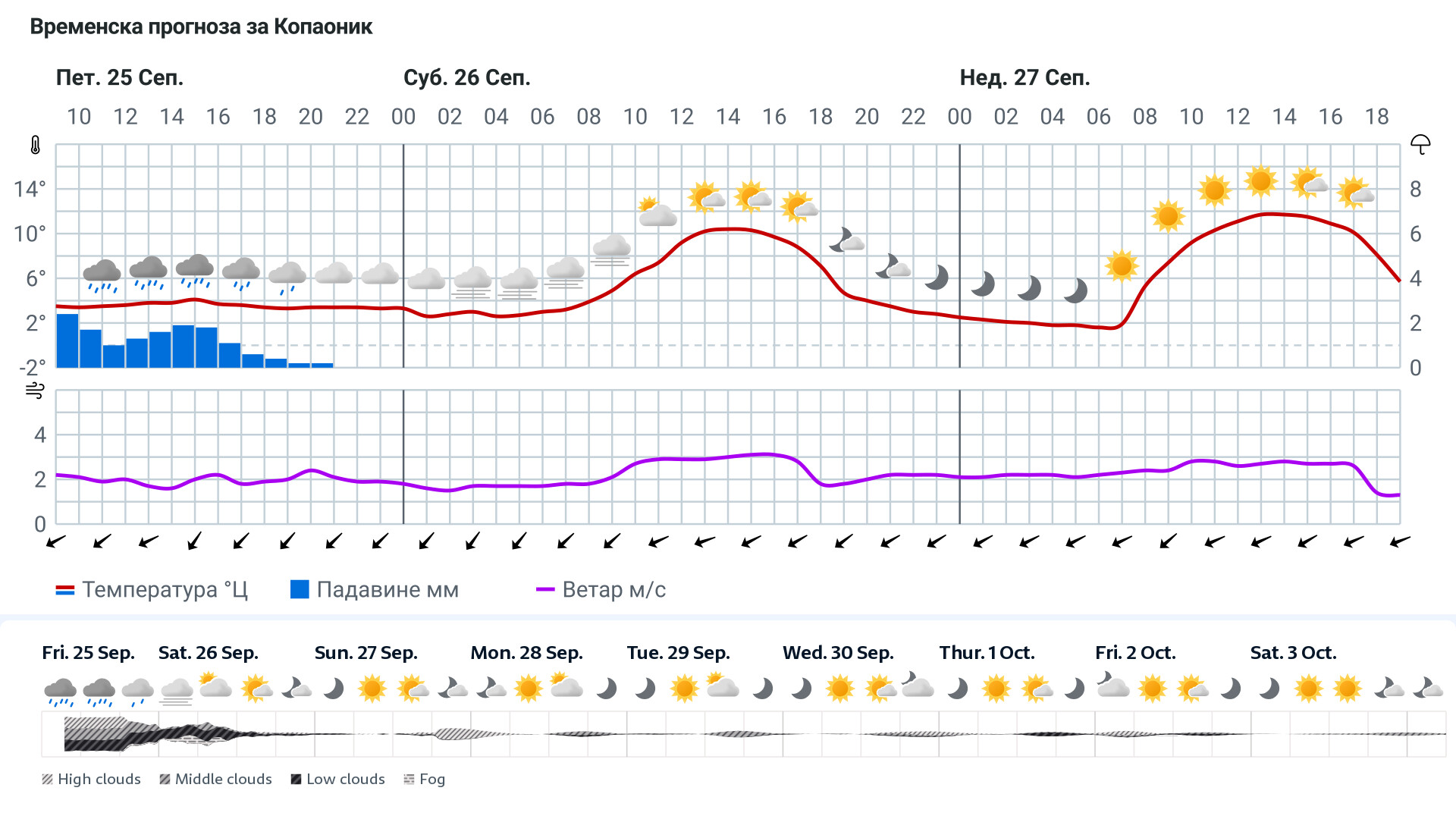 Forecast