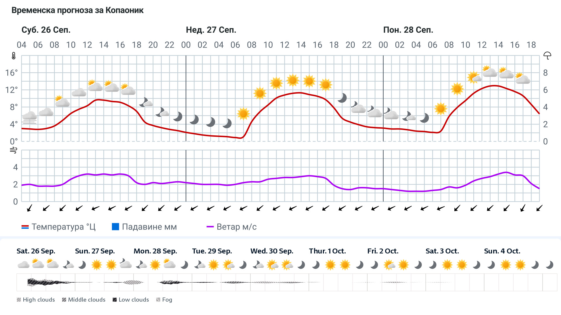 Forecast