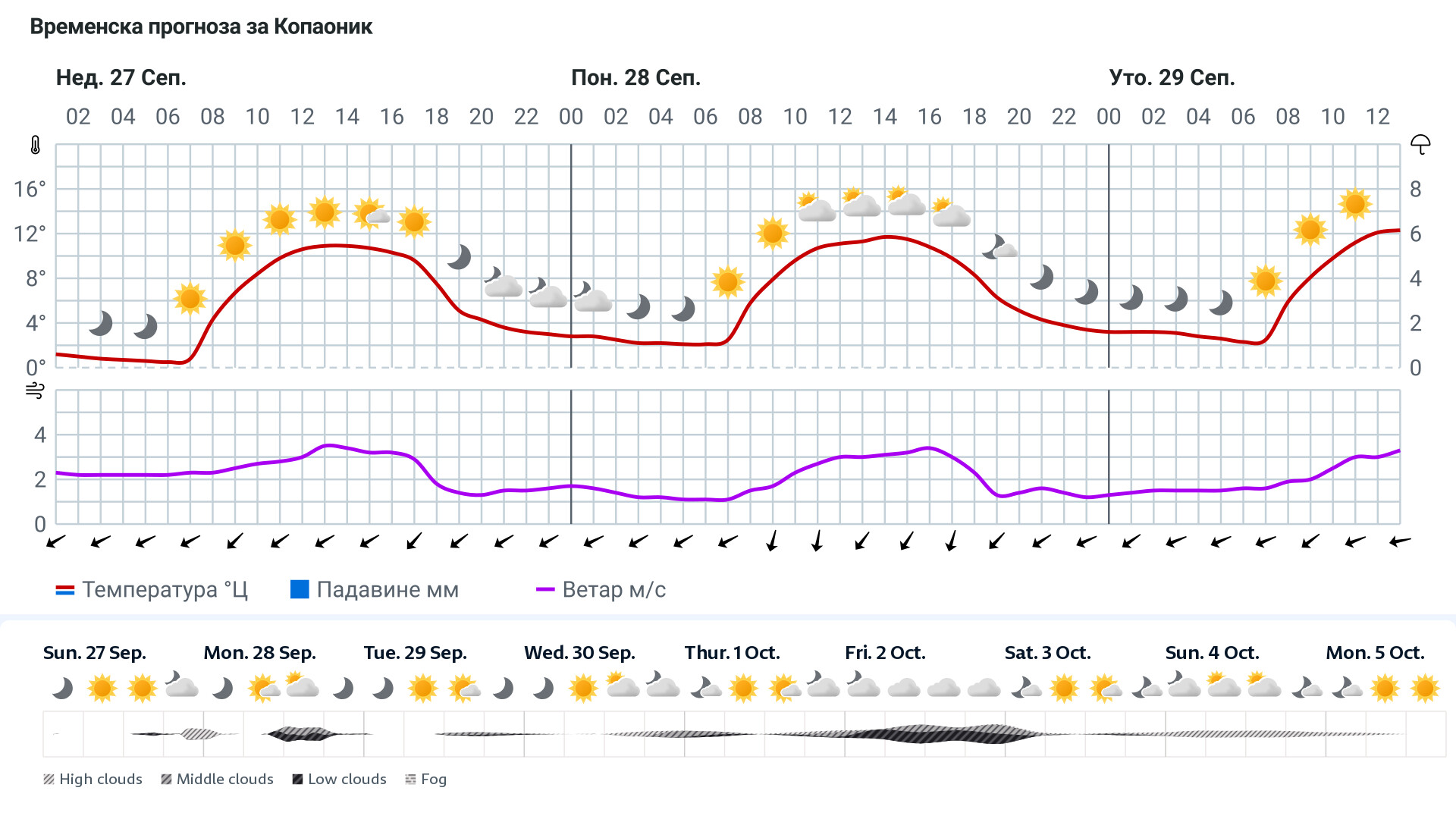 Forecast