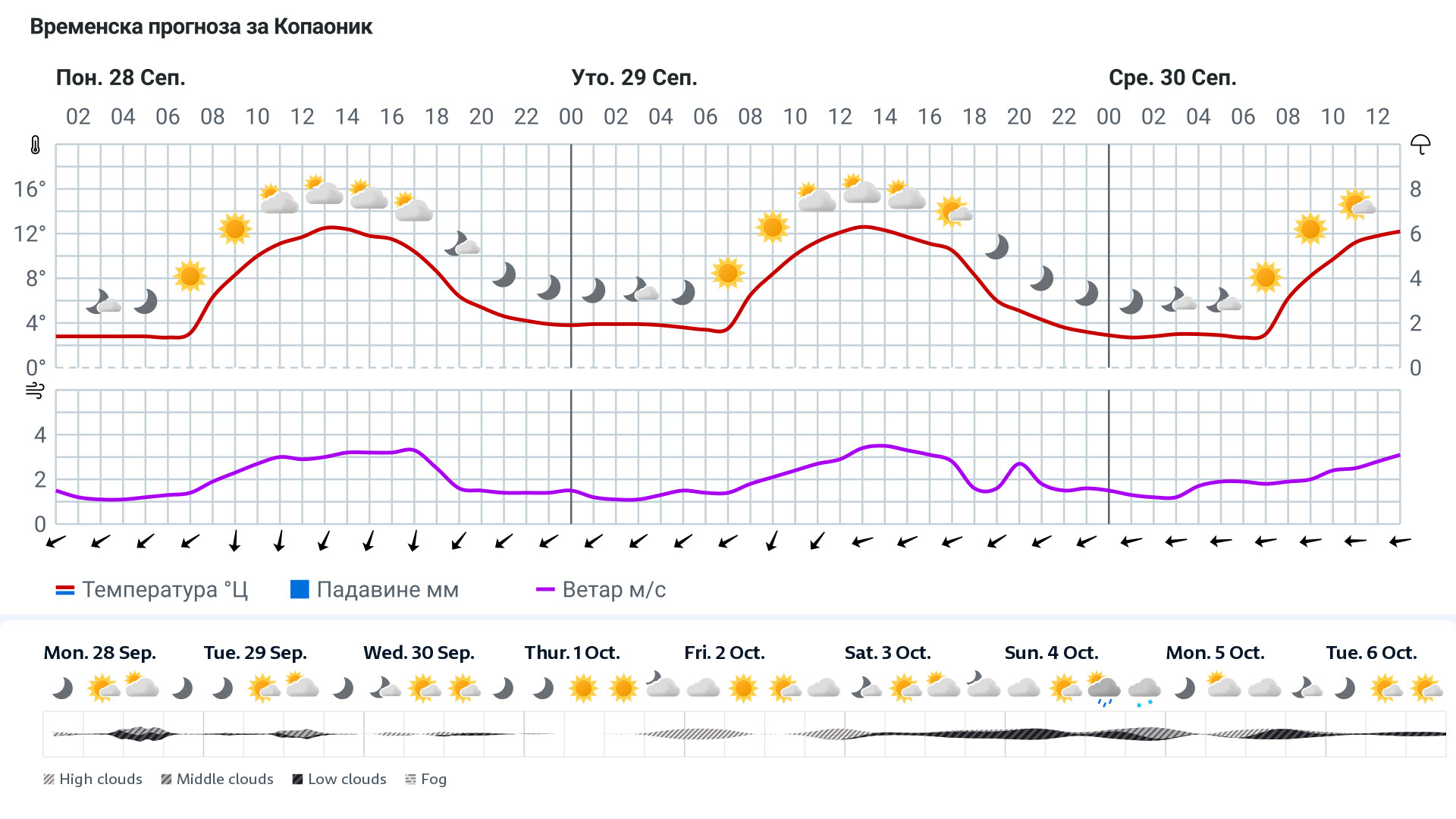 Forecast