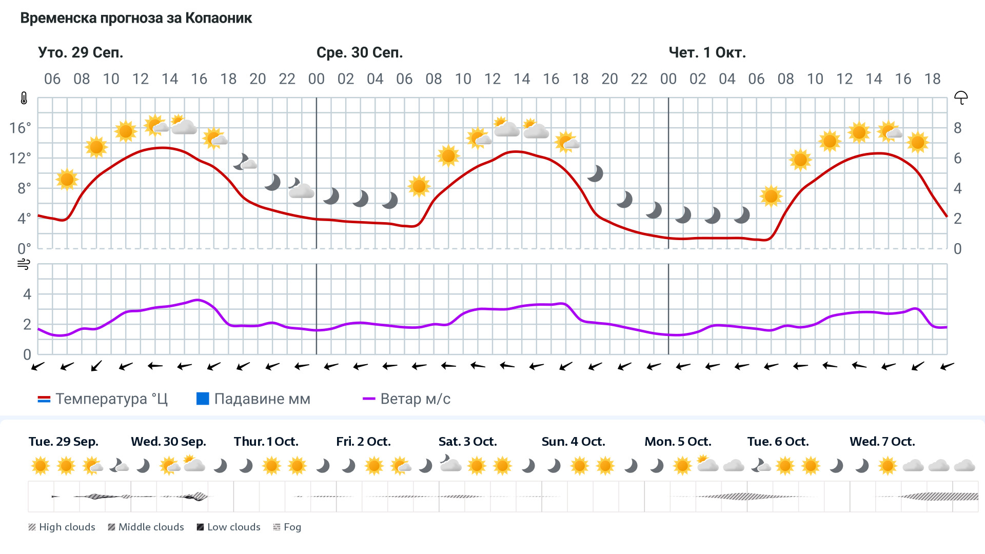 Forecast