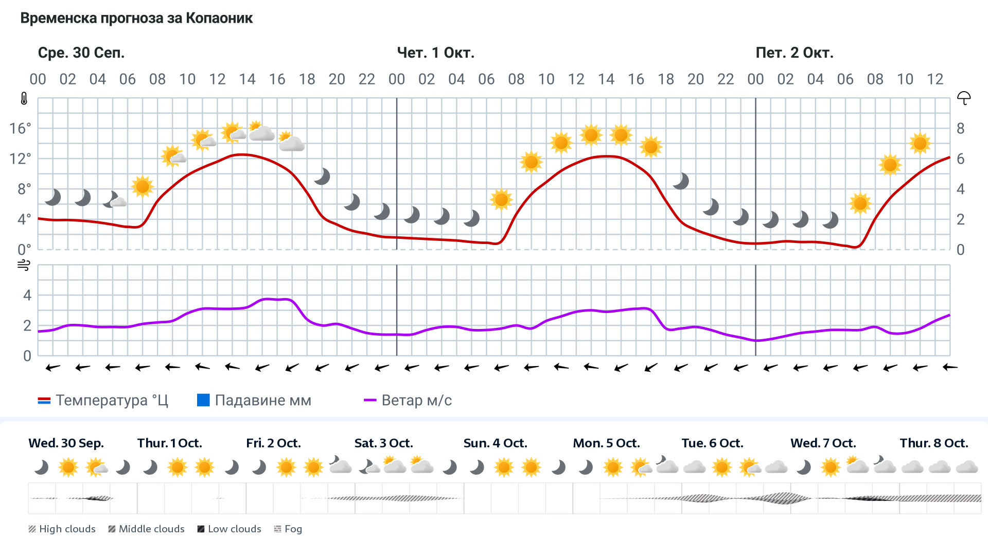 Forecast