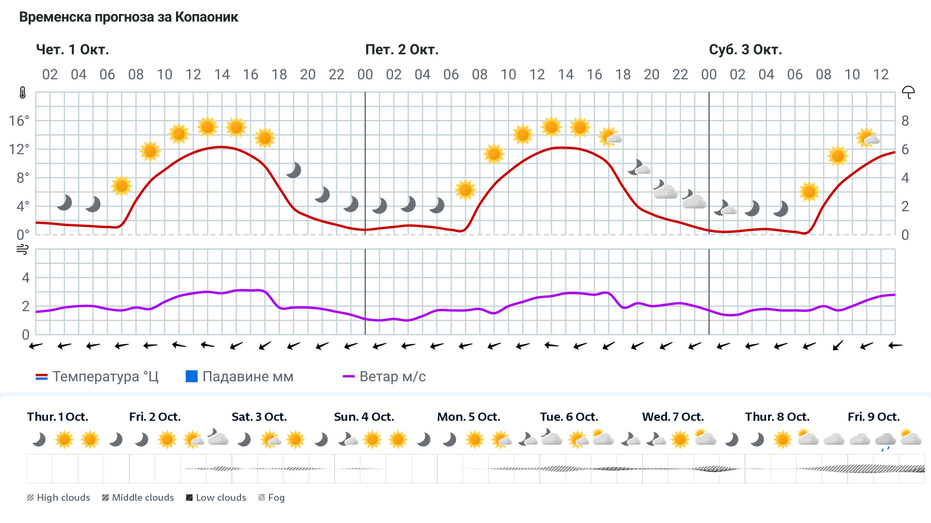 Forecast