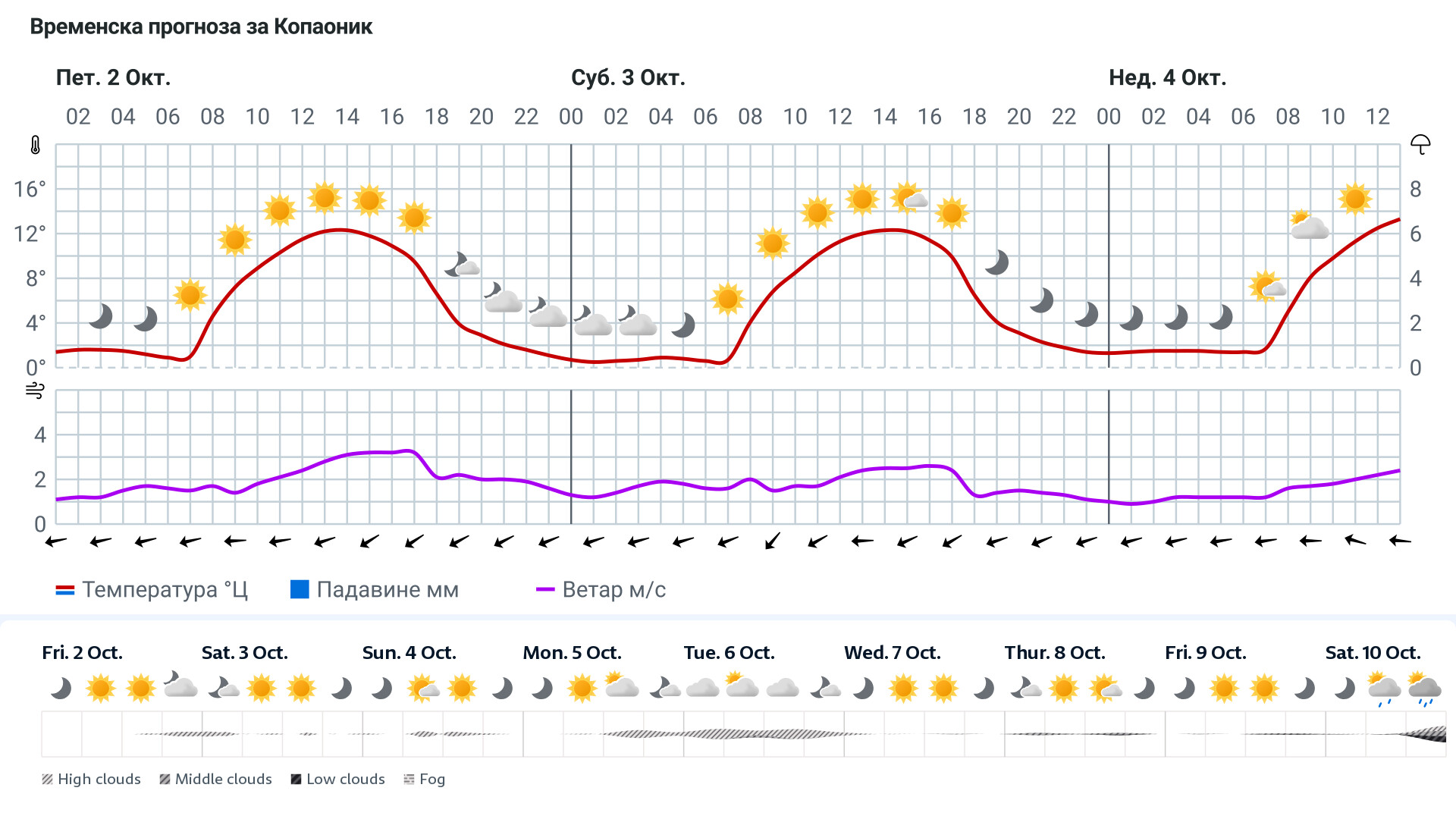 Forecast