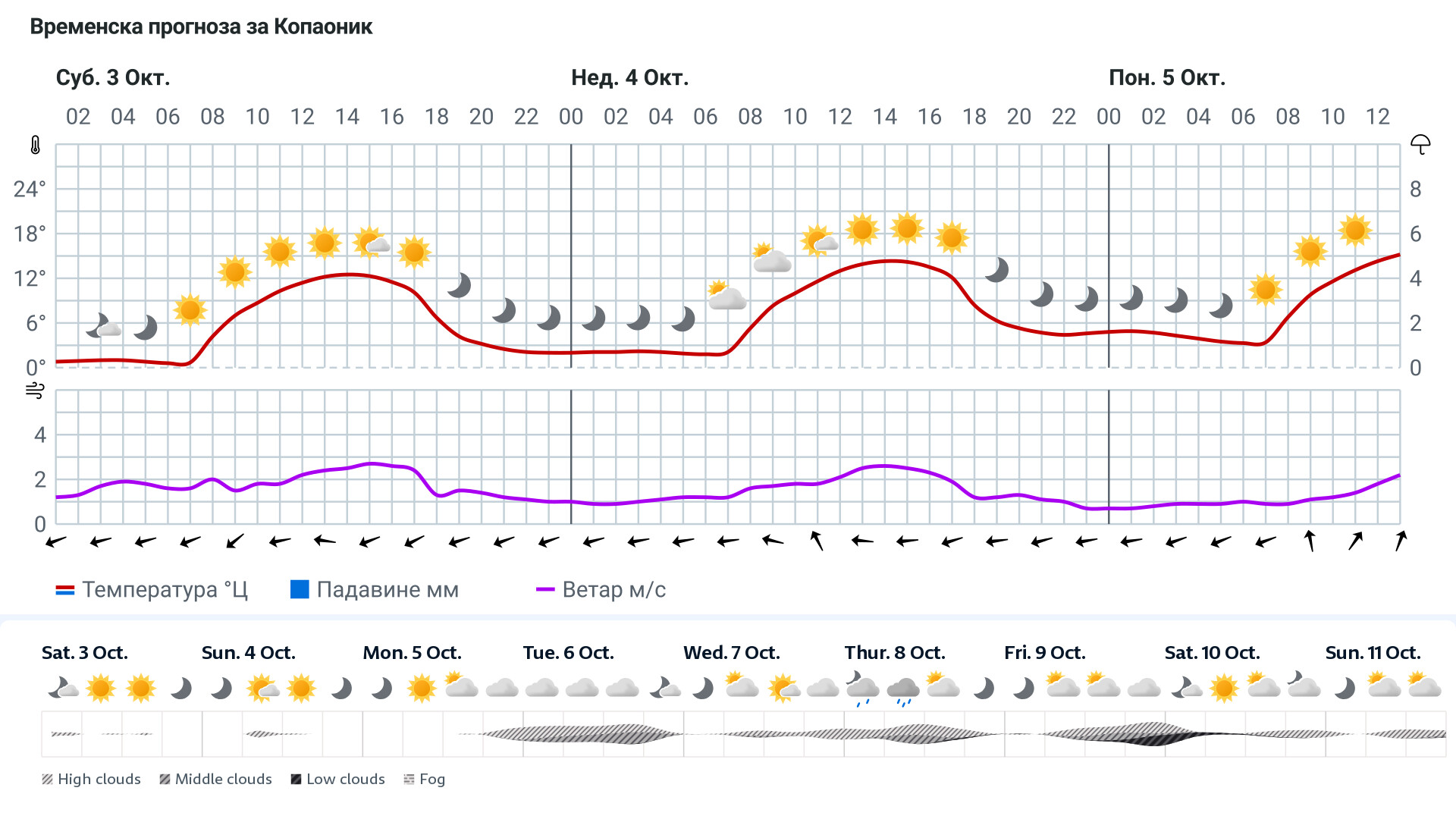 Forecast
