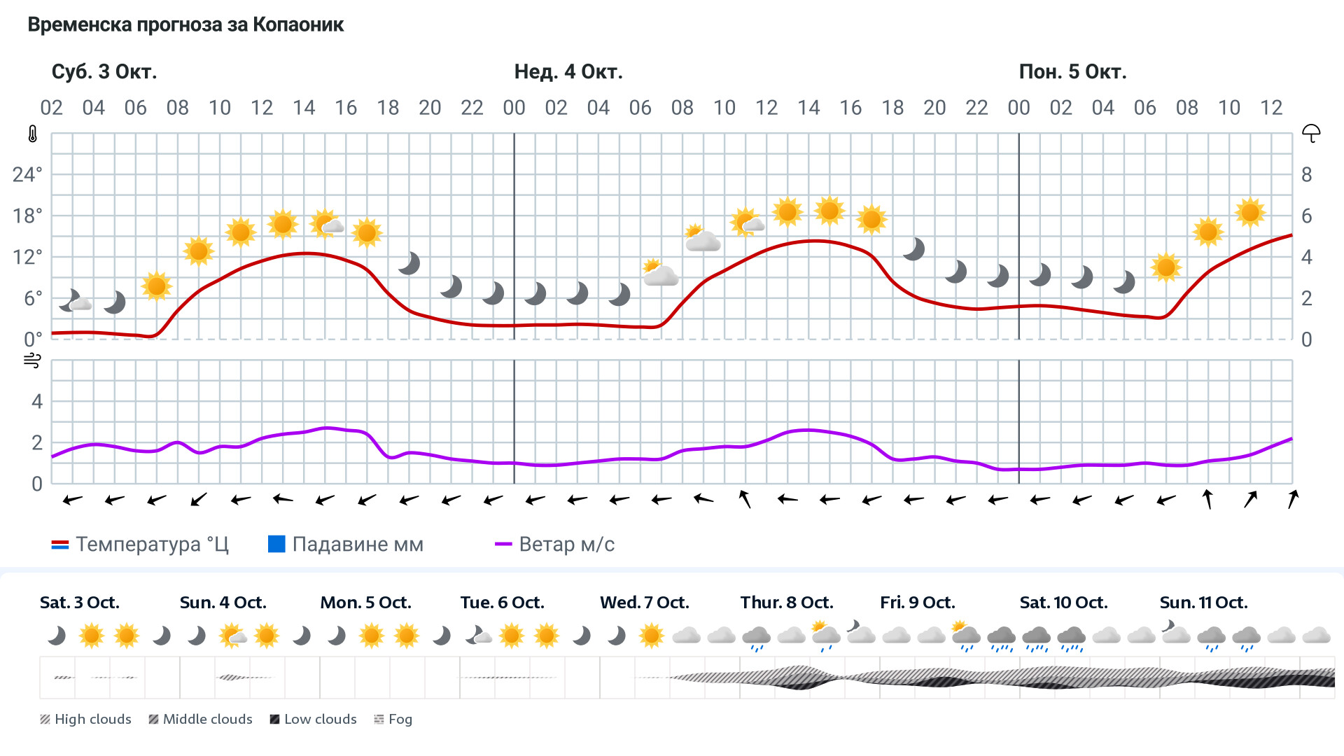 Forecast