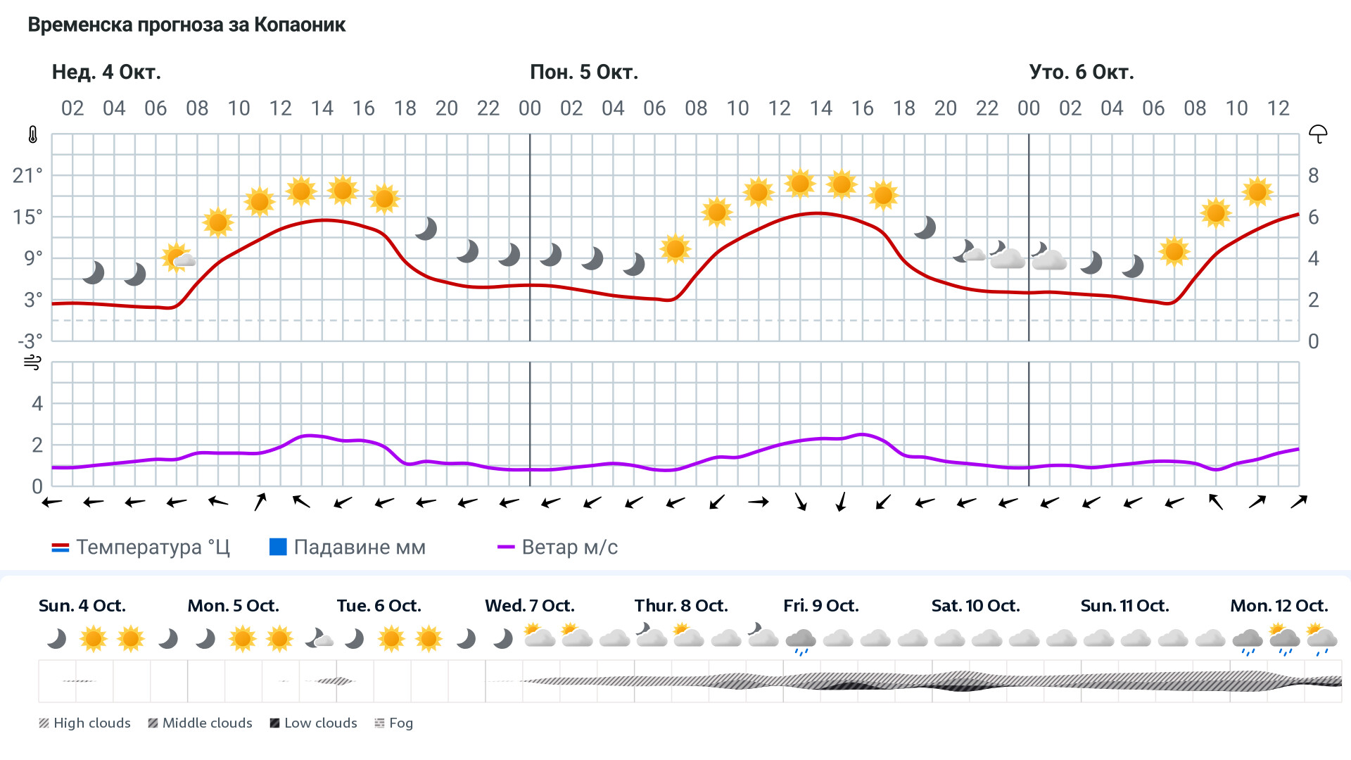 Forecast
