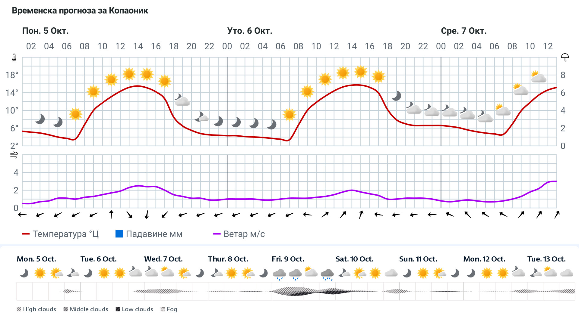 Forecast