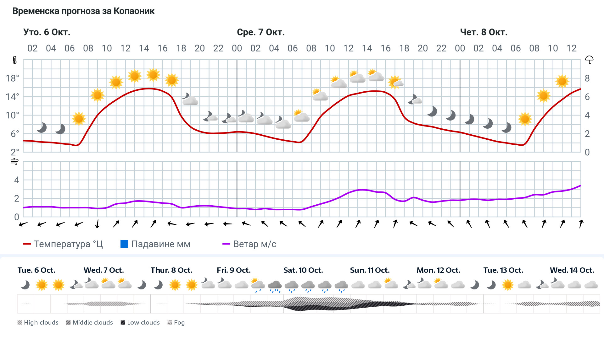 Forecast