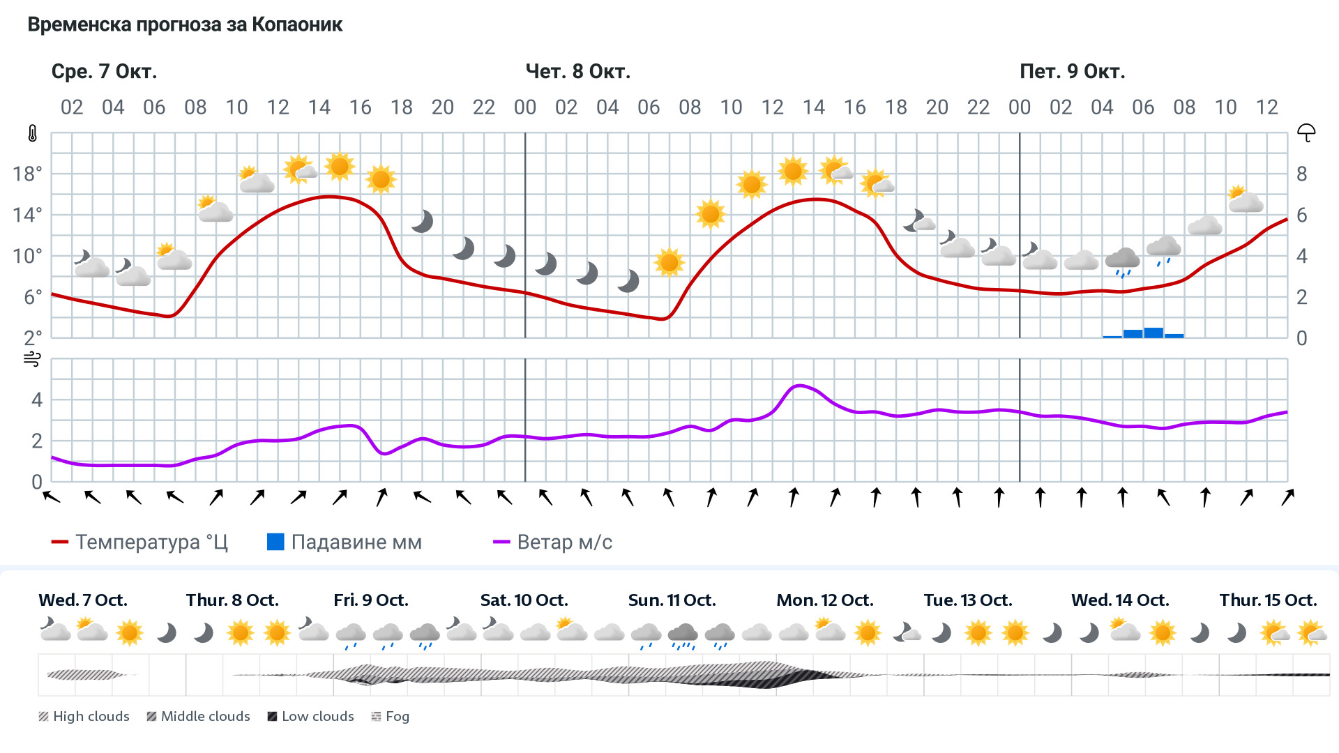 Forecast