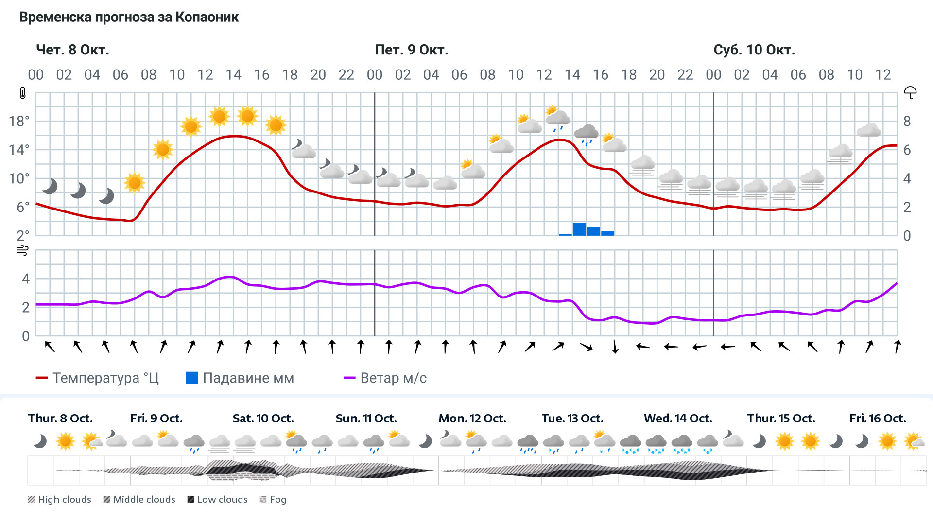 Forecast