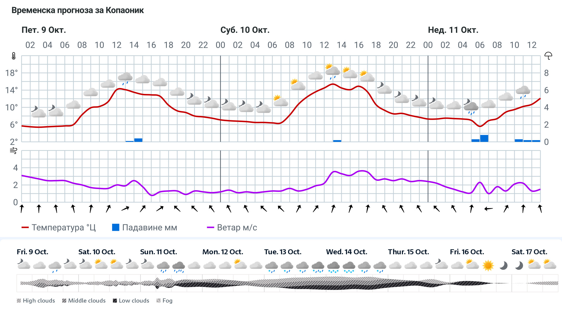 Forecast