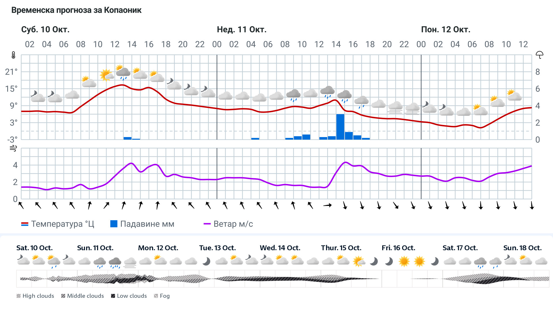Forecast