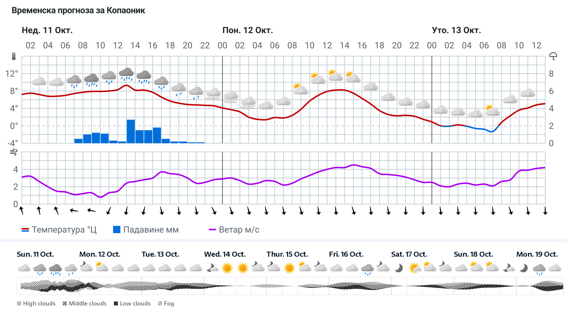 Forecast