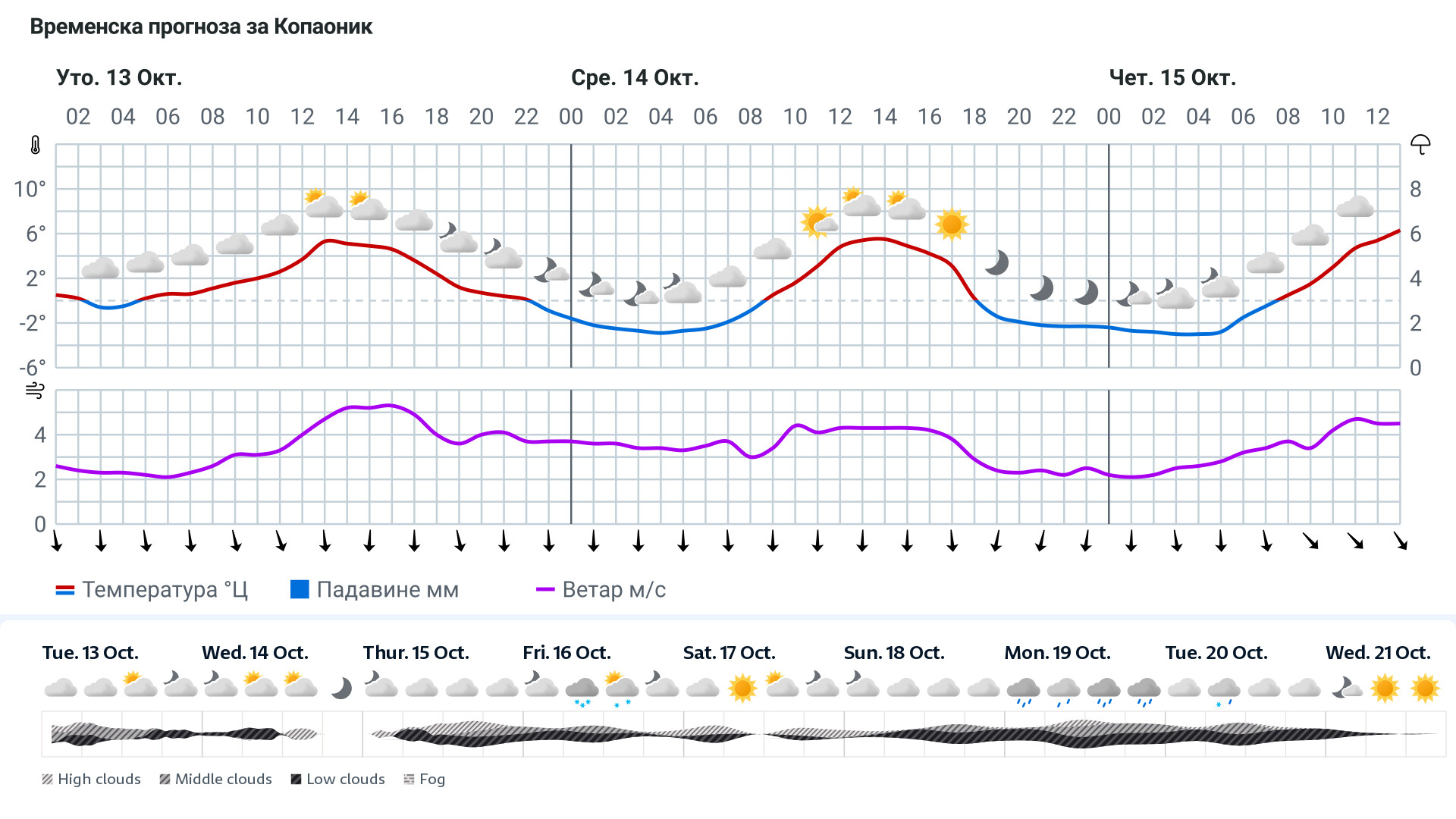 Forecast